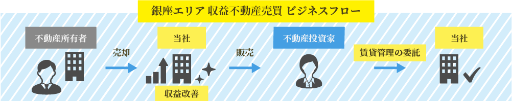 銀座エリア収益不動産売買事業