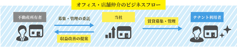 銀座エリアテナント事業