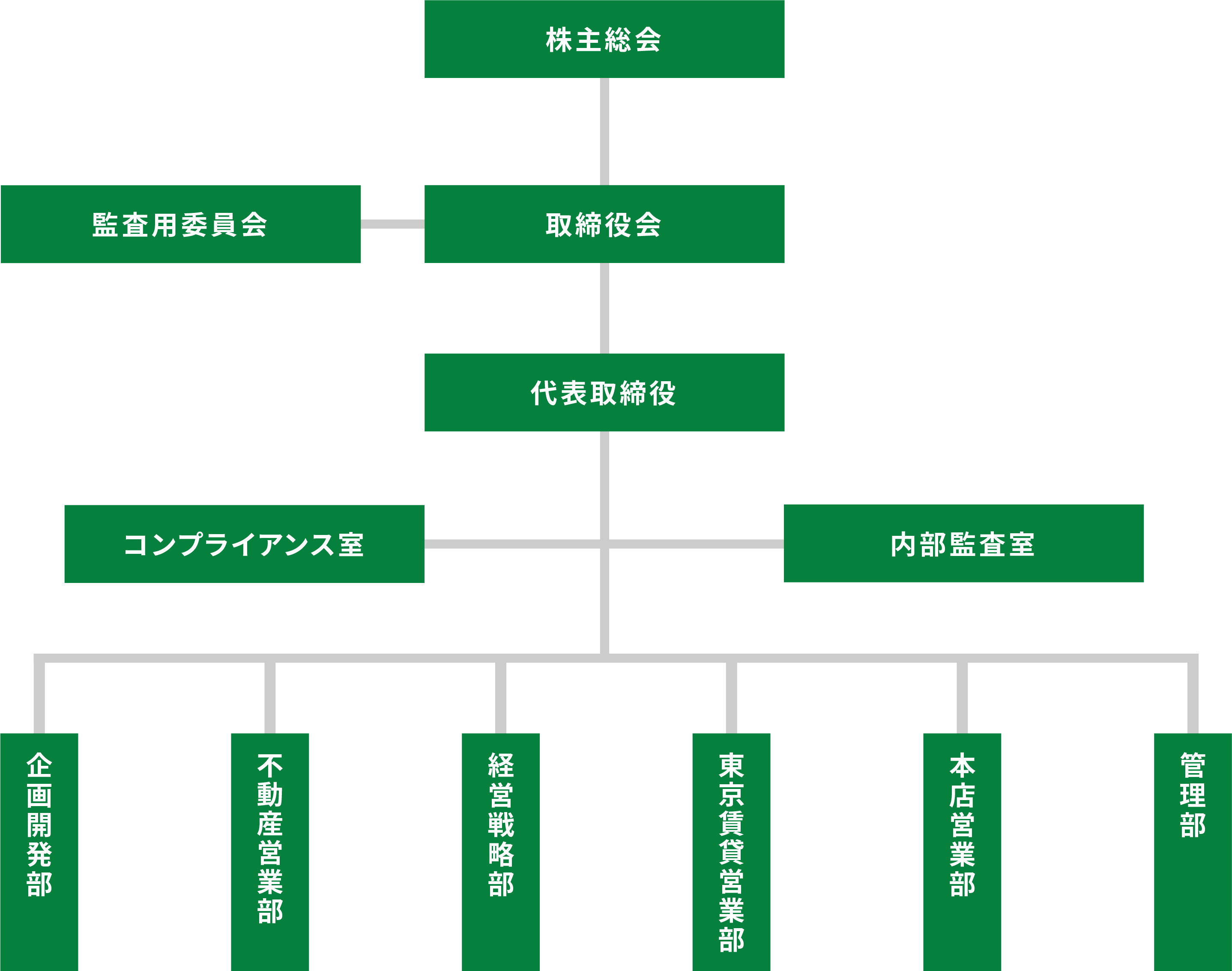 株式会社アズ企画設計 組織図