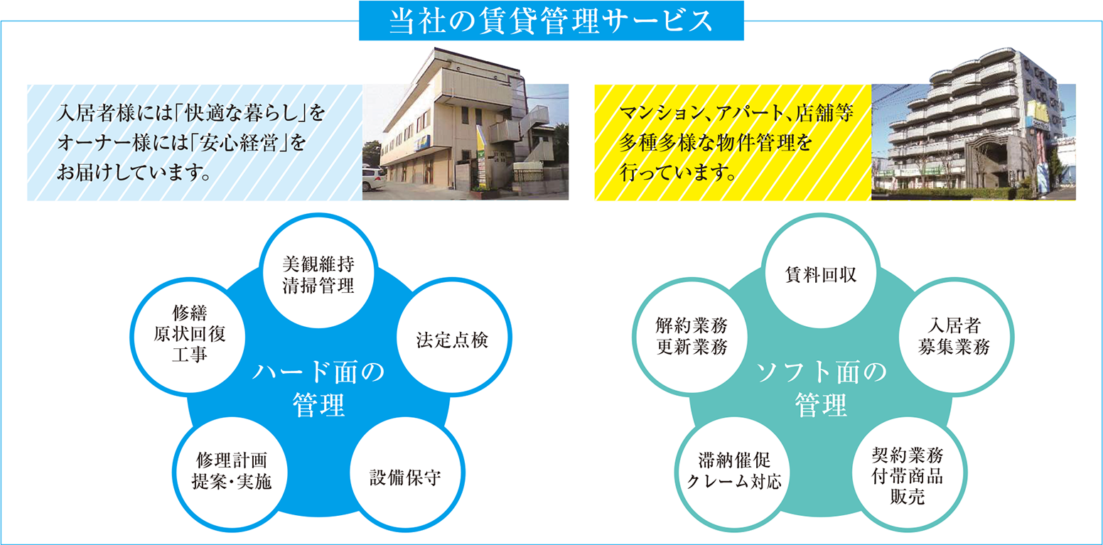 不動産管理事業