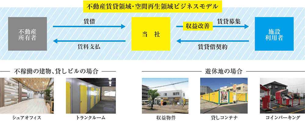 賃貸事業　空間再生