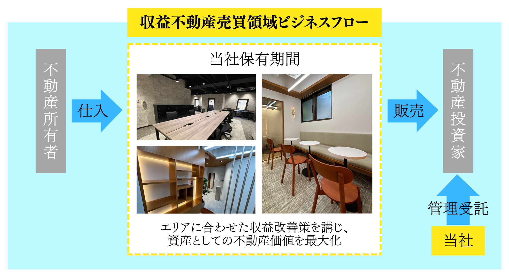 収益不動産売買　ビジネスモデル