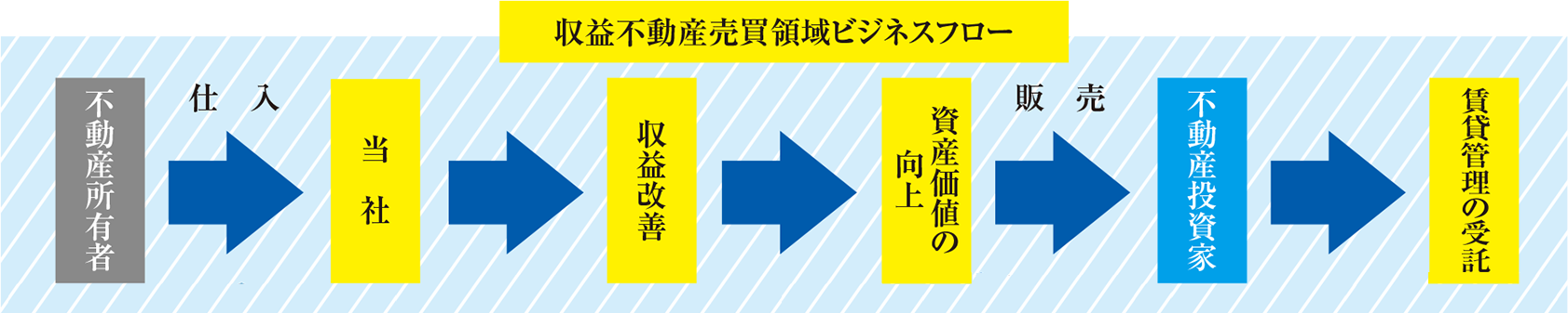 収益不動産売買　ビジネスモデル