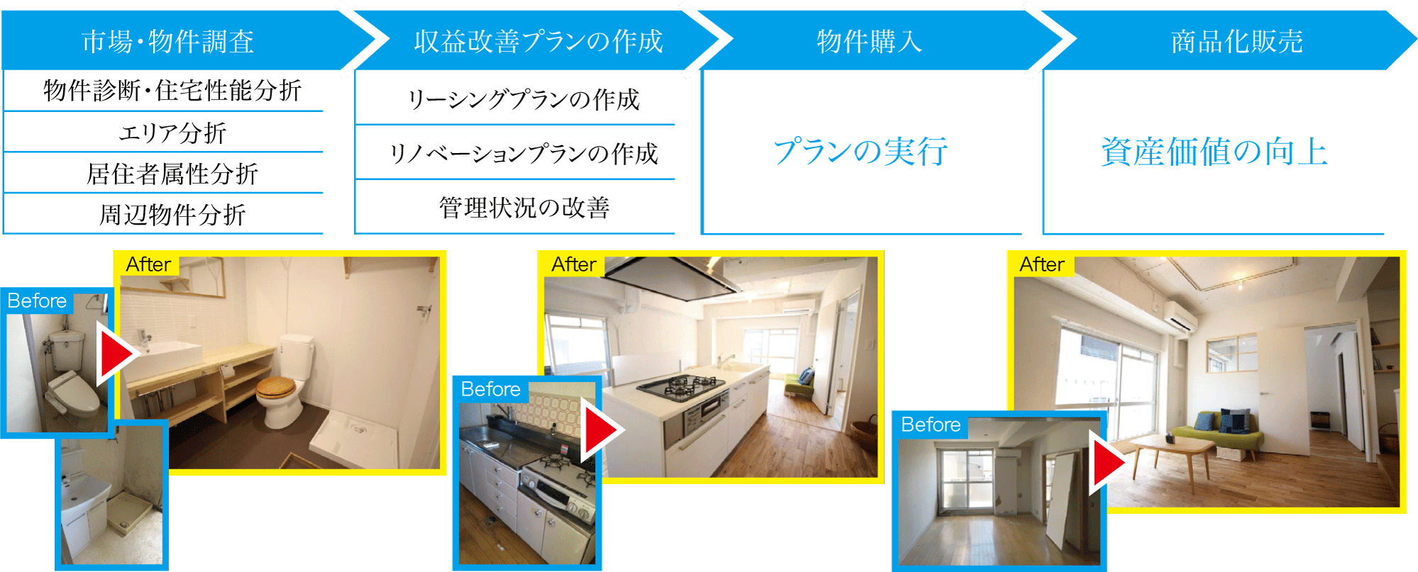 収益不動産売買領域 収益フロー