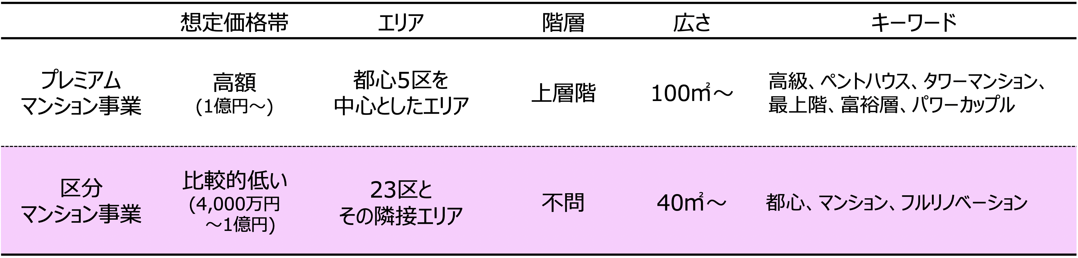 区分マンション事業とプレミアムマンション事業の比較表